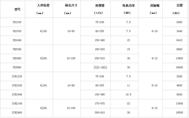 有色金屬礦石圓振動篩選型