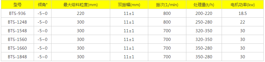 鐵礦石棒條振動篩