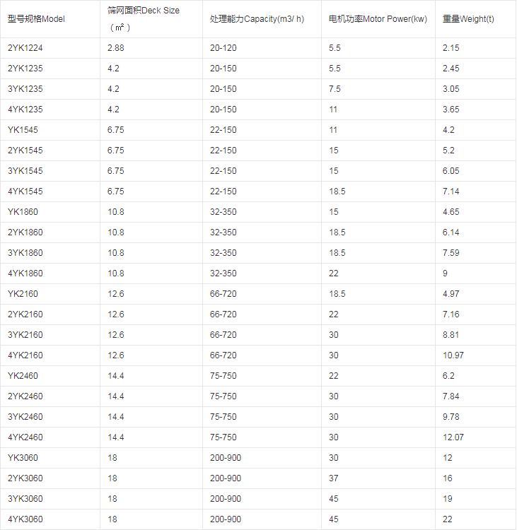 YK系列圓振動篩